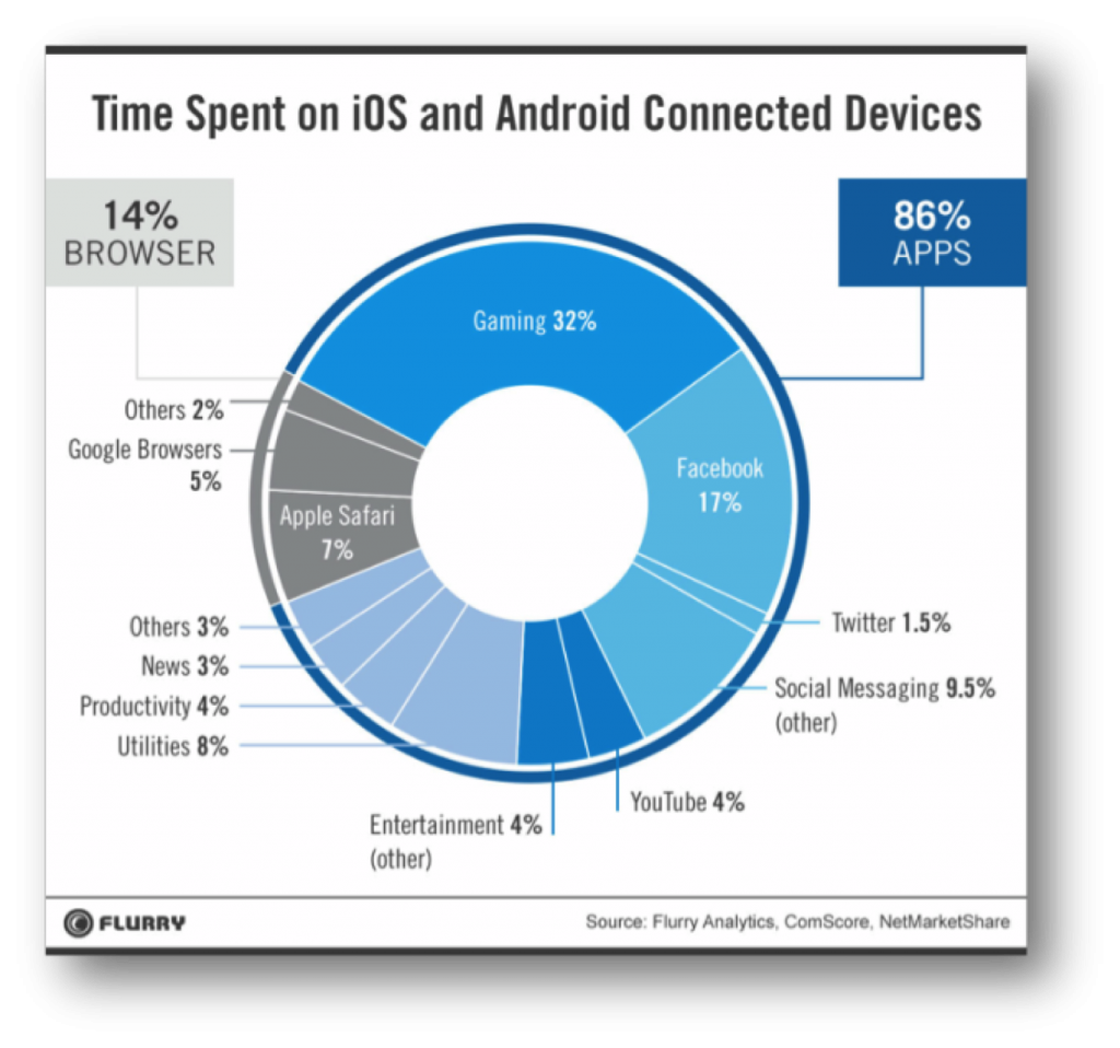 Mobile Browsing Trends
